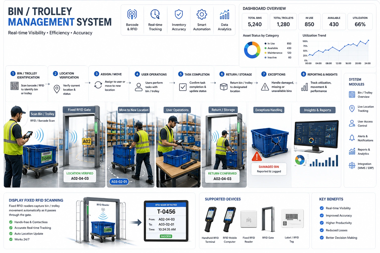 Bin & Trolley Tracking Software for Chennai Plants