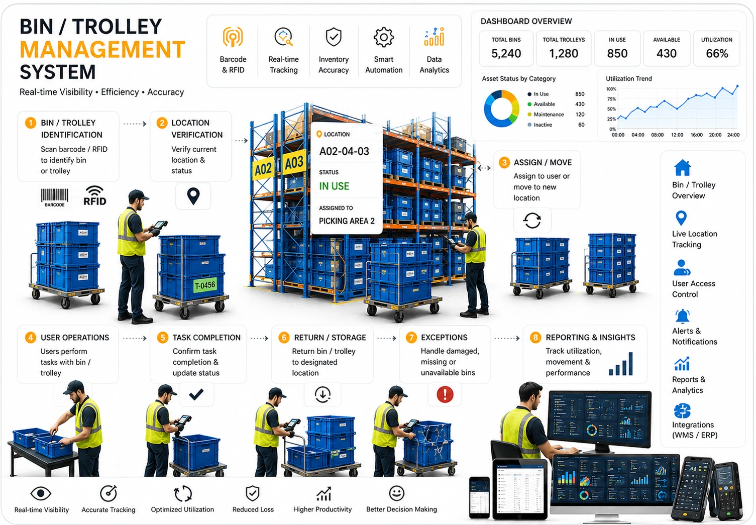 RFID Bin Tracking System