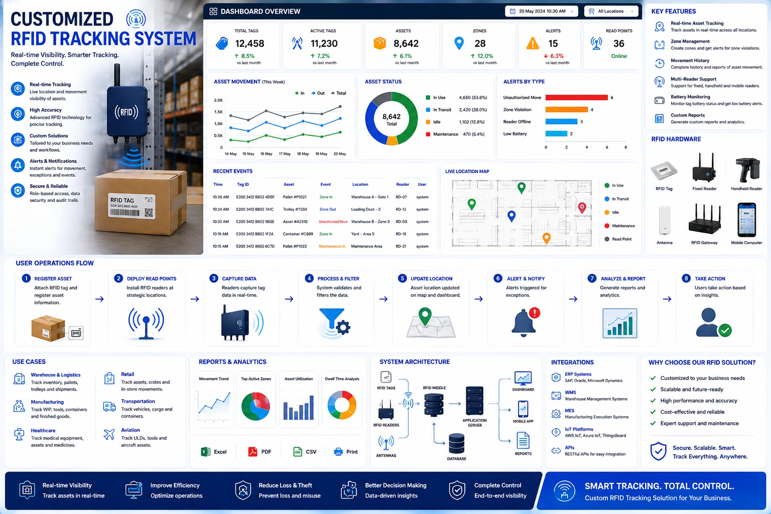 RFID Inventory Tracking Software