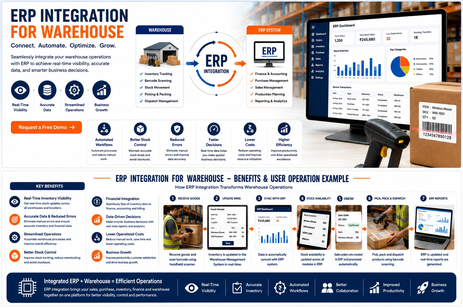 ERP Integration for Warehouse Management