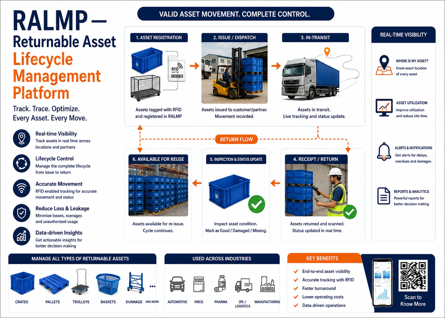 RALMP — Returnable Asset Lifecycle Management Platform