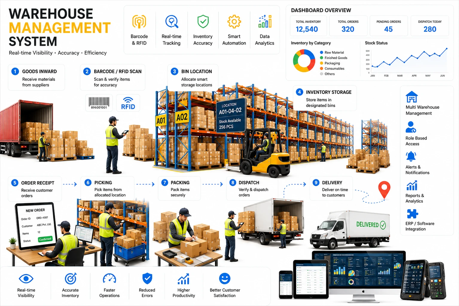 Warehouse Management System Software Chennai